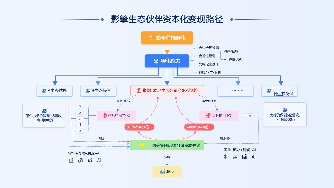 影擎生态伙伴变现路径示意图