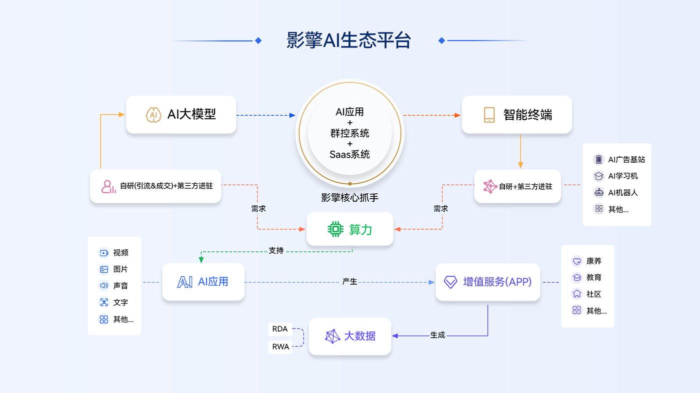 影擎AI生态平台全景图